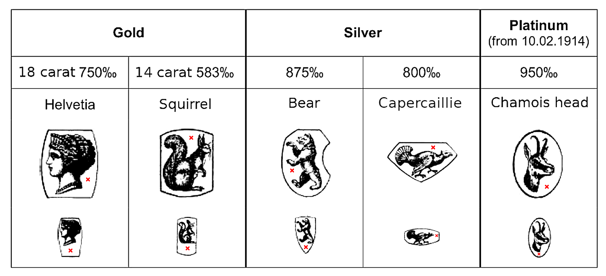 Swiss official hallmarks for watch cases from 1882 to 1933