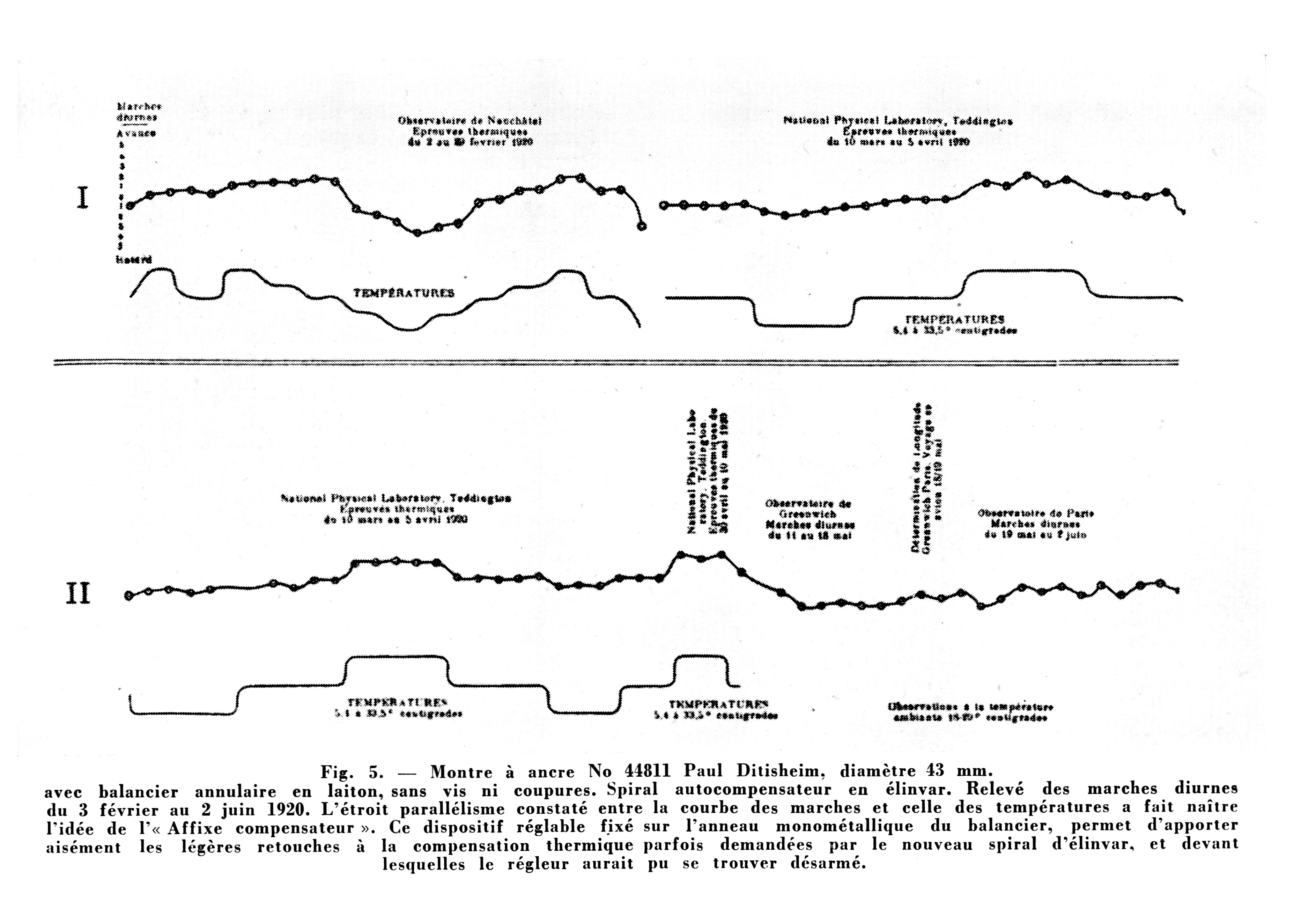 Figure 3 : Rate of Ditisheim 44811 at different temperatures