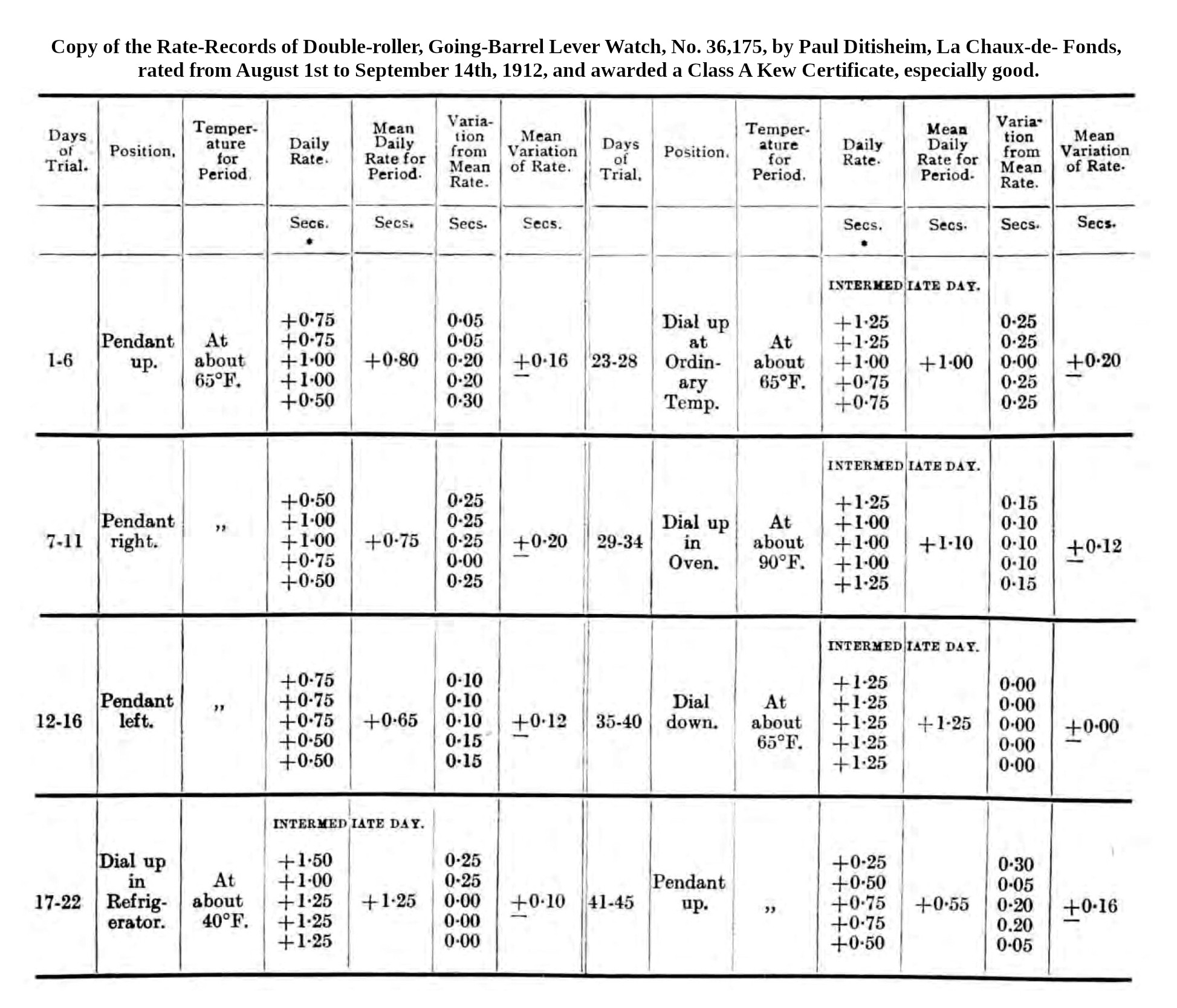 Rate sheet for Ditisheim watch No. 36,175 at Kew in 1912