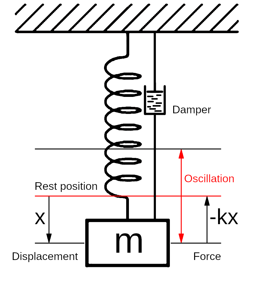 Mass suspended on a spring