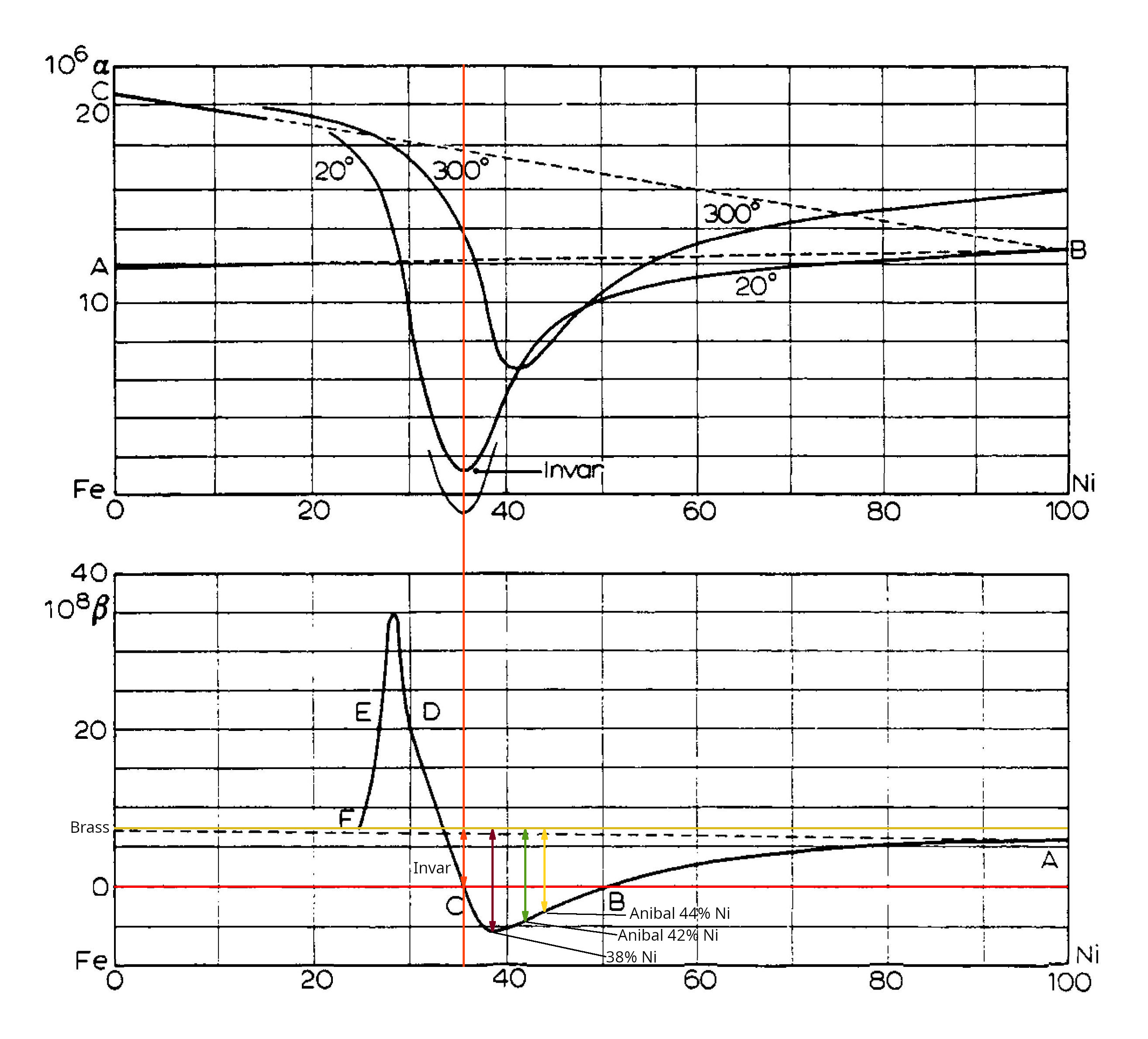 Nickel Steels alpha and beta coefficients