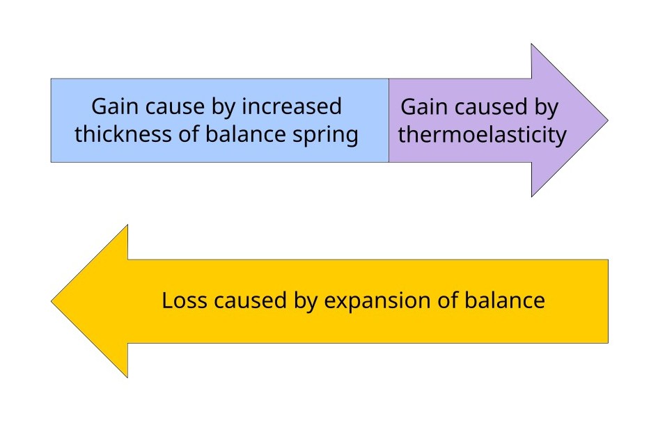 Thermoelastic and Thermal Expansion Effects